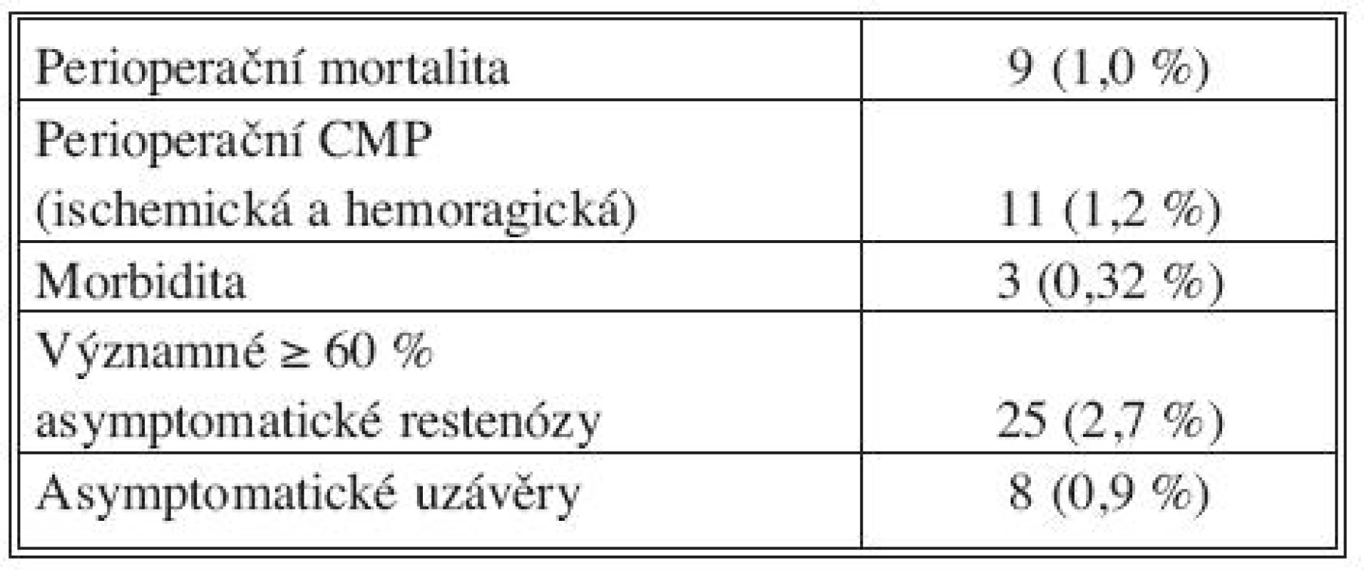 Výsledky operací vnitřních karotid na chirurgické klinice v Plzni (období 2002–2008)
Tab. 3. Outcomes of internal carotid procedures in the Plzeň Surgical Clinic (2002–2008 period)