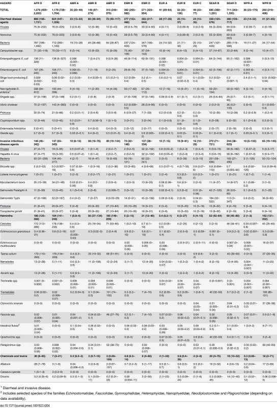 Median rates of foodborne Disability Adjusted Life Years (DALYs) per 100,000 population, by subregion, with 95% uncertainty intervals, 2010.