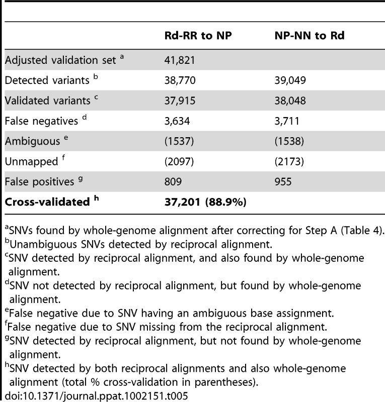 Cross-validation of SNVs detected by reciprocal alignment (Steps B and C).