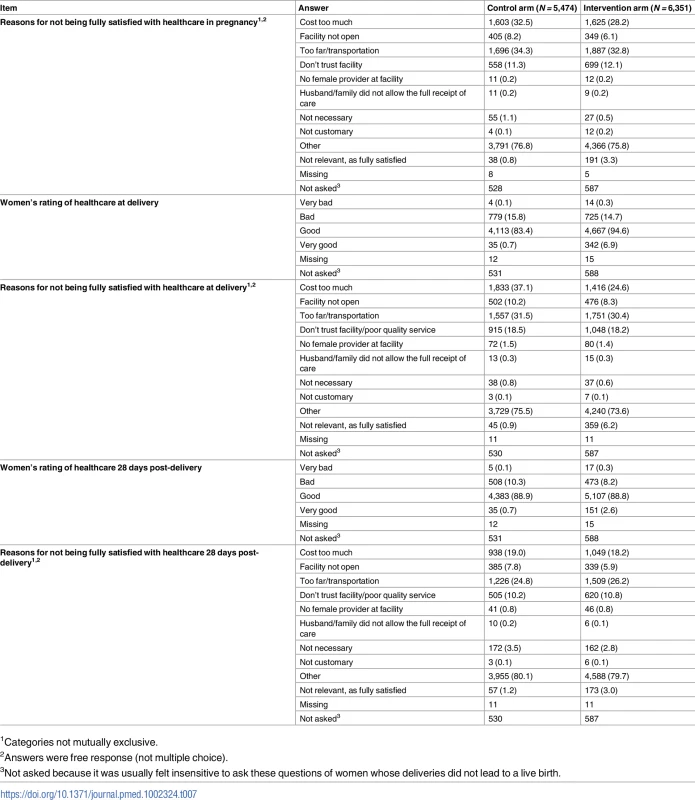 Satisfaction with care (based on pregnancies with estimated delivery date on or after the assessment start date).