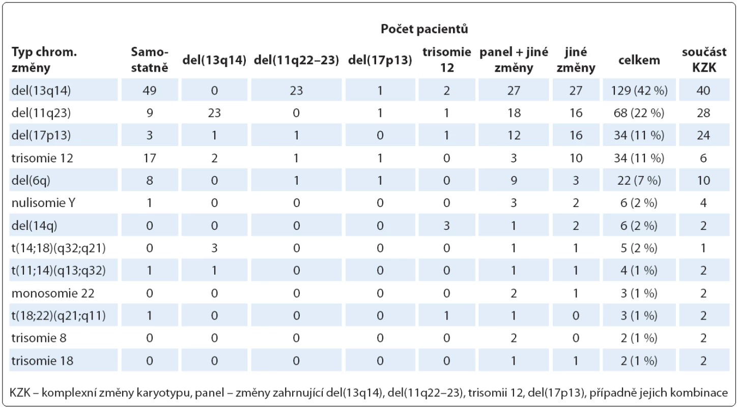 Nejčastější chromozomové změny nalezené klasickou cytogenetickou metodou (n = 307).