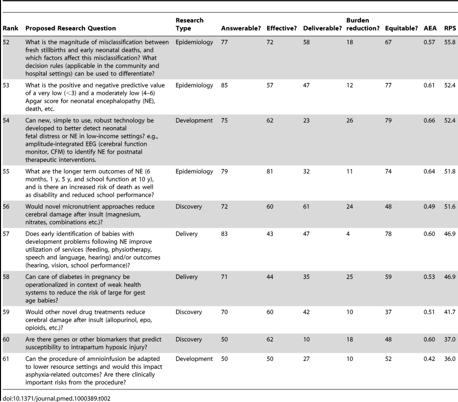 The 15 research questions that achieved the lowest overall research priority score (RPS), with average expert agreement (AEA) related to each question (total of 61 questions).