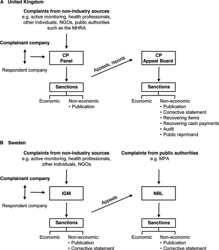 Self-regulatory schemes in the United Kingdom and Sweden.
