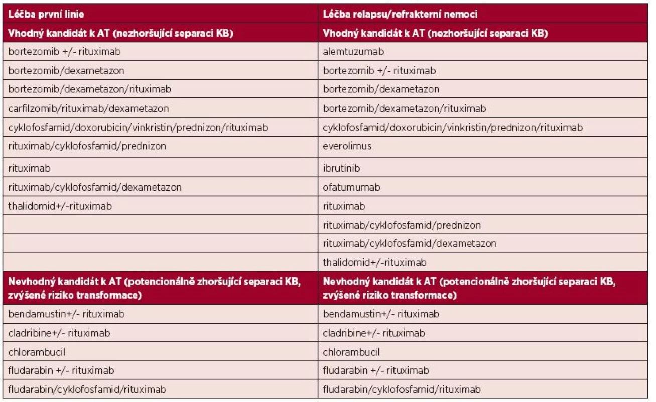 Vliv léčebných režimů na sběr KB podle doporučení National Comprehensive Cancer Network pro léčbu WM z roku 2015