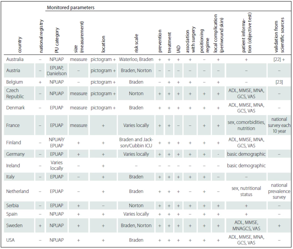 Data collected in surveyed countries.