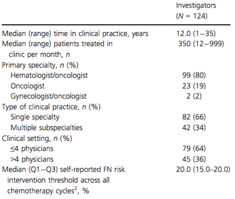 Physician Demographics<sup>1</sup>.