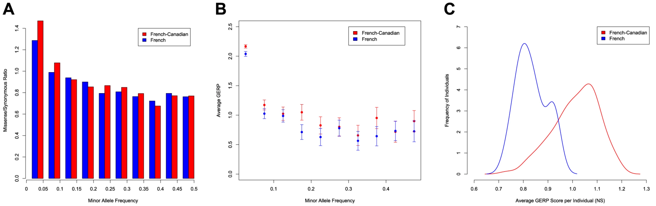 Excess of functional variants in the French-Canadian population.