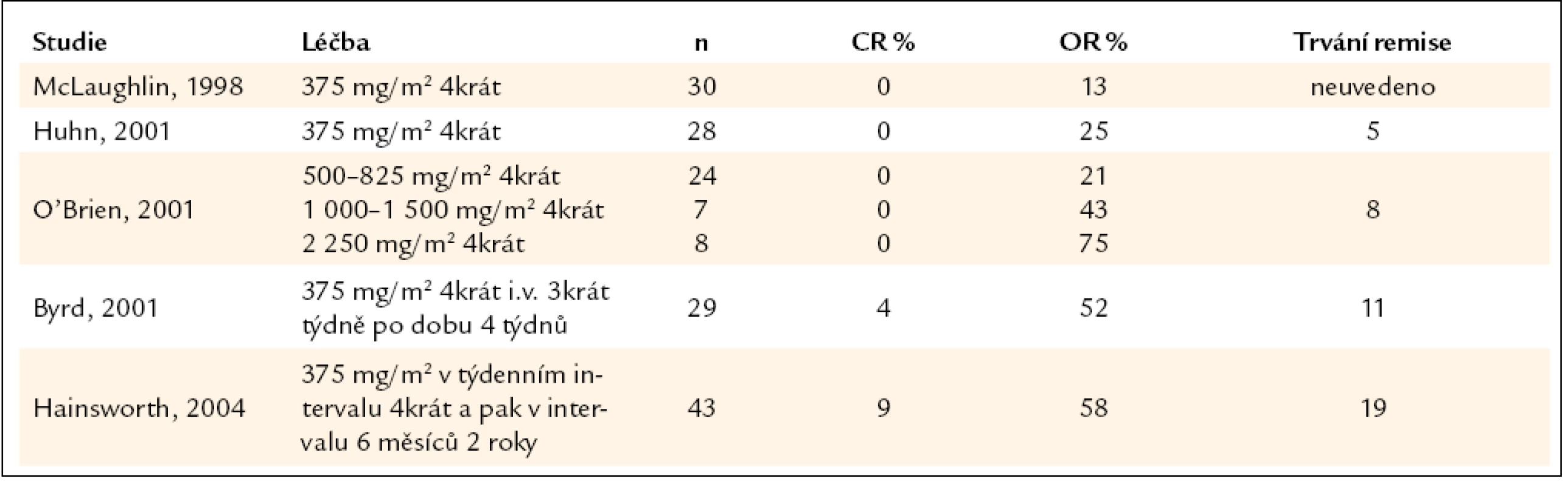 Rituximab v monoterapii, výjimkou je poslední studie, v níž se jednalo o pacienty již dříve léčené chemoterapií [35].