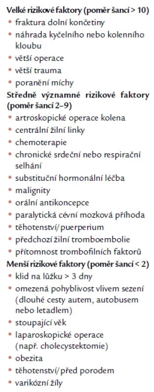 Rizikové faktory žilní tromboembolie podle Andersona a Spencera 2003 [4].