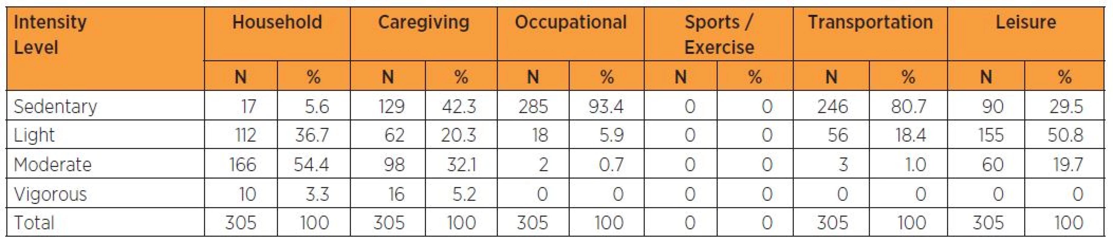 Intensity of physical activity according to the type of the activity performed