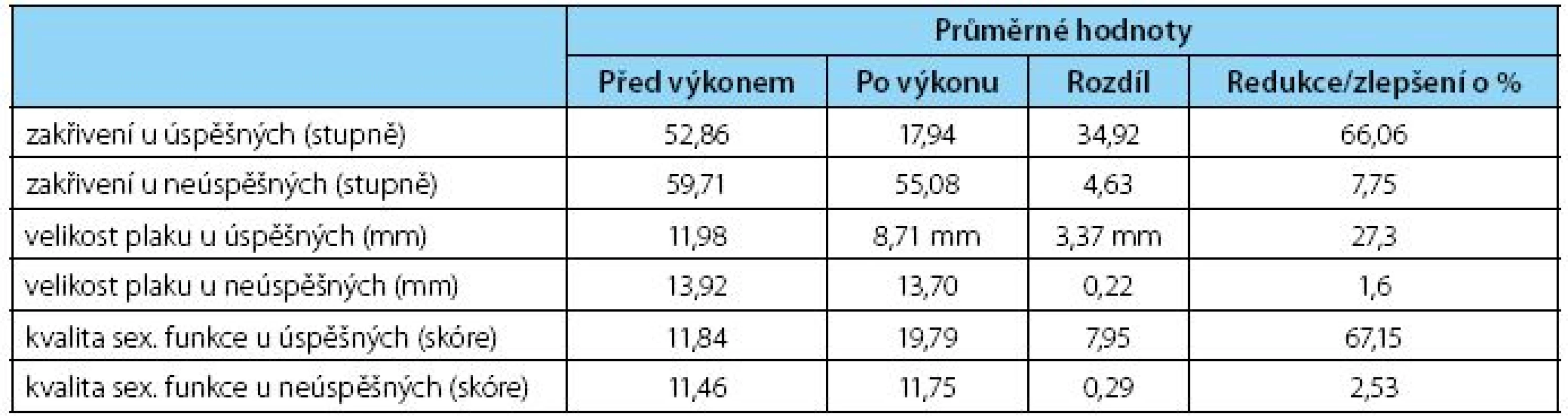 Výsledky aplikace rázových vln
Table 1. Results of the application of shock waves