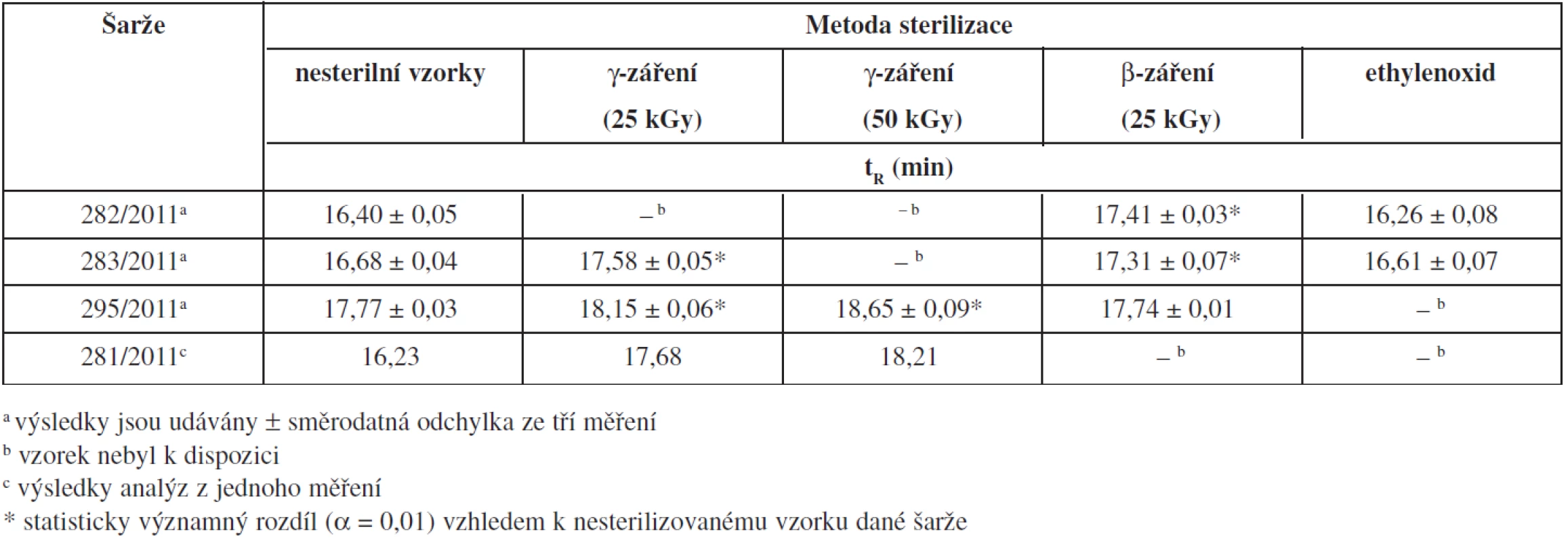 Vliv sterilizační metody na stabilitu vzorků CMC
