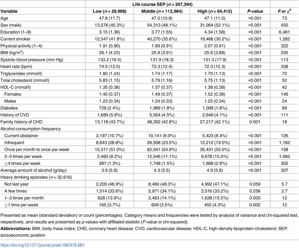 Descriptive characteristics of the study population at baseline according to categories of life course SEP.