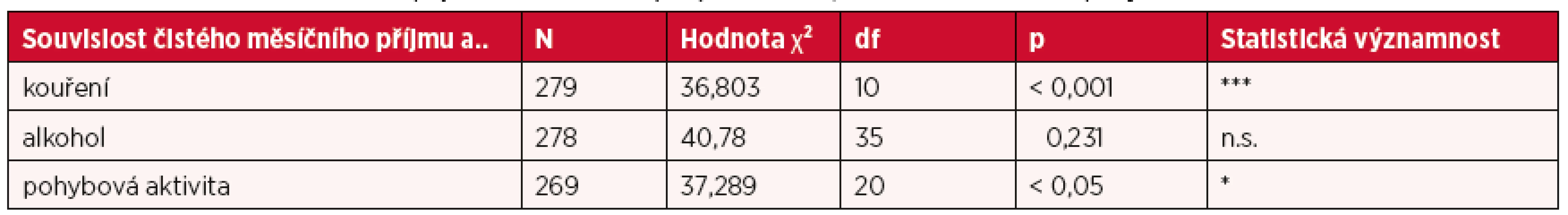 Souvislost čistého měsíčního příjmu na domácnost (D16) s kouřením, konzumací alkoholu a pohybovou aktivitou