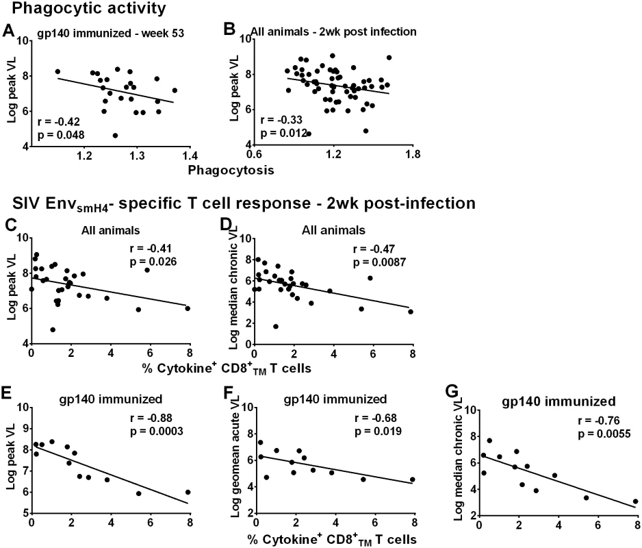 Immunological correlates of viremia control.