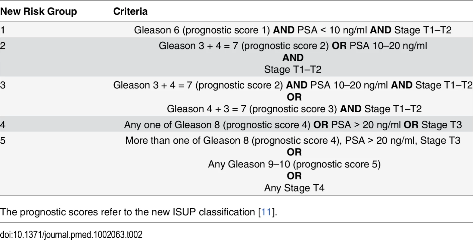 Proposed new prostate cancer risk stratification system.
