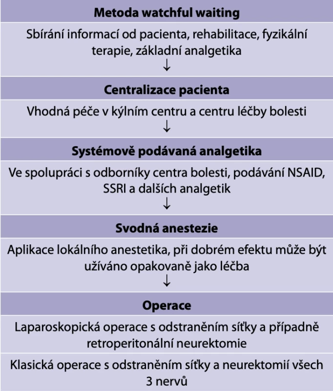 Management péče o pacienta s bolestí v třísle po plastice tříselné kýly // Management of patients with groin pain after inguinal hernia repair