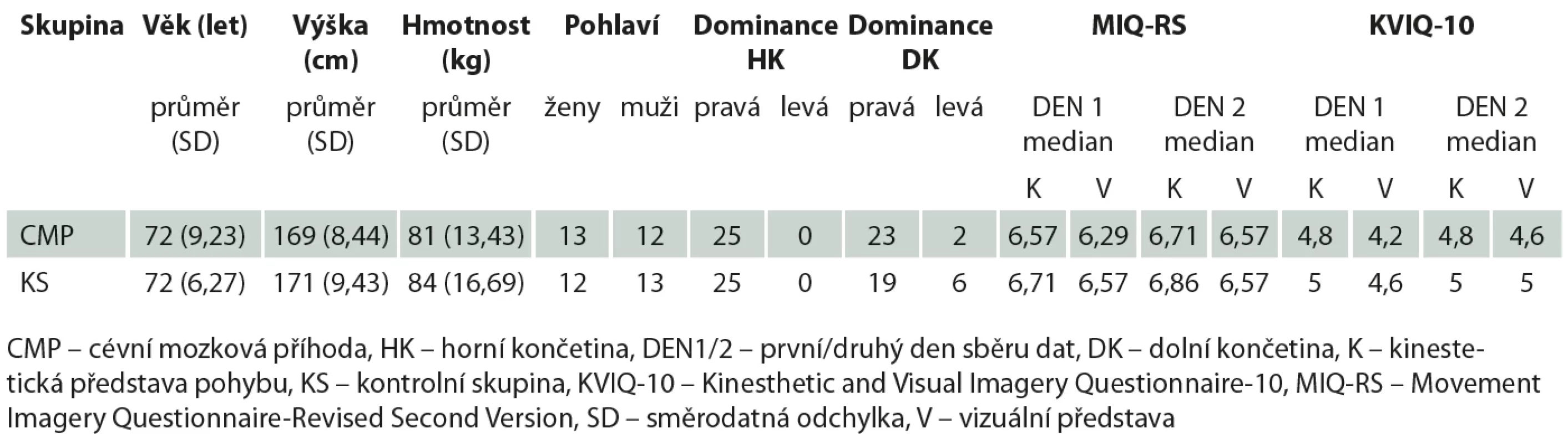 Základní údaje o skupinách a výsledné skóre z dotazníků a testů. // Tab. 1. Basic group data and final scores from questionnaires and tests.