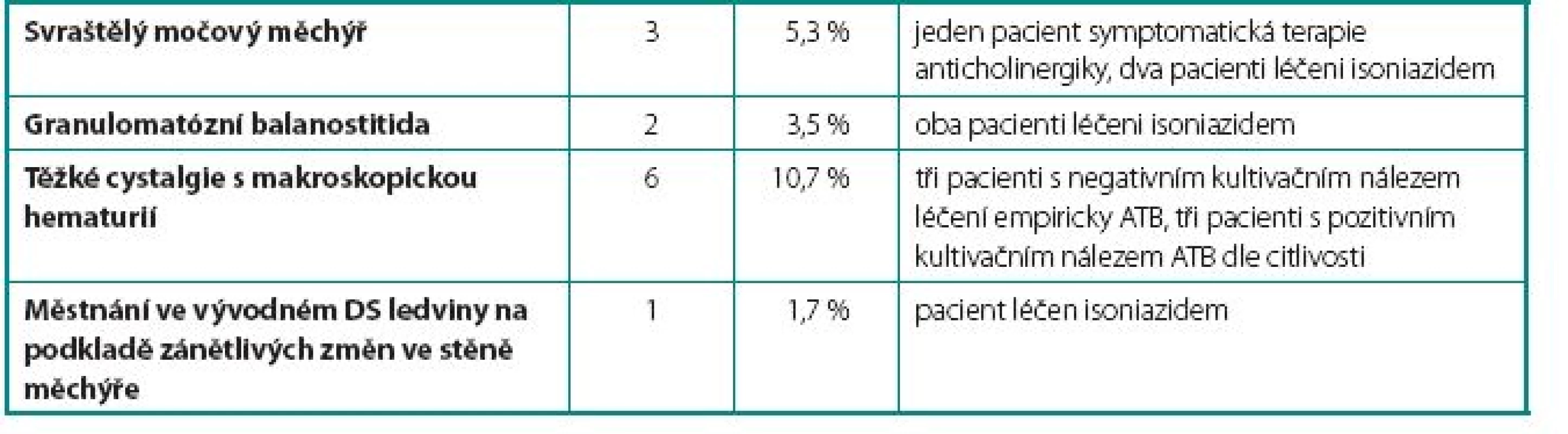 Závažné komplikace – vyžadující ukončení terapie BCG
Table 3. Serious complications – requiring ending BCG therapy