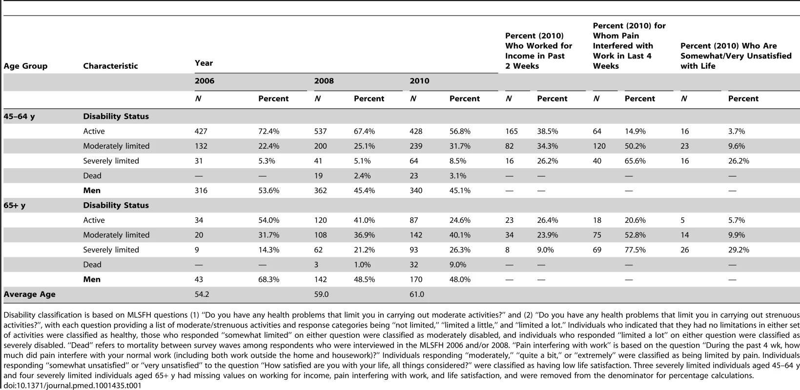 Self-reported disability, percentage working for income in the past 2 weeks, pain interfering with work, and subjective well-being for mature adults (aged 45+ y) in the MLSFH.