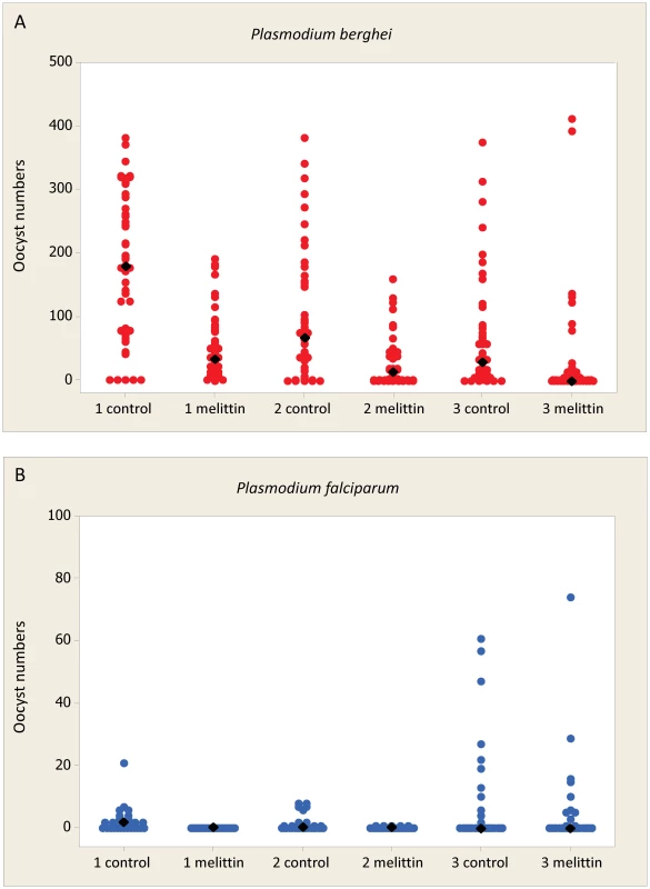 Effect of Melittin on <i>Plasmodium</i> development in mosquitoes.