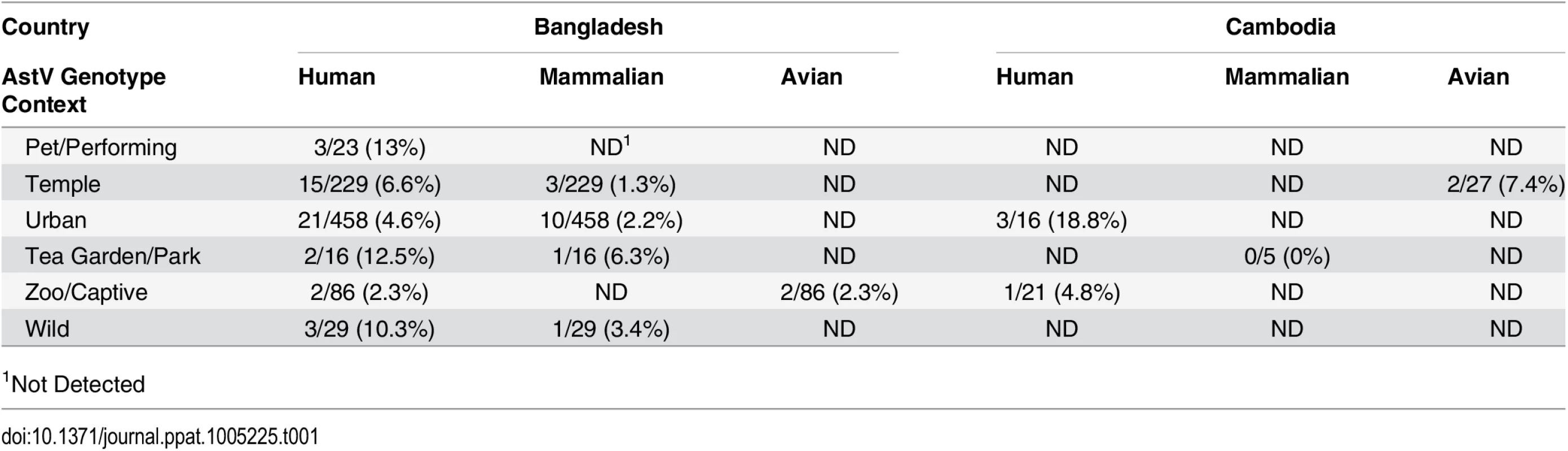 Diverse AstV genotypes detected in NHP samples.