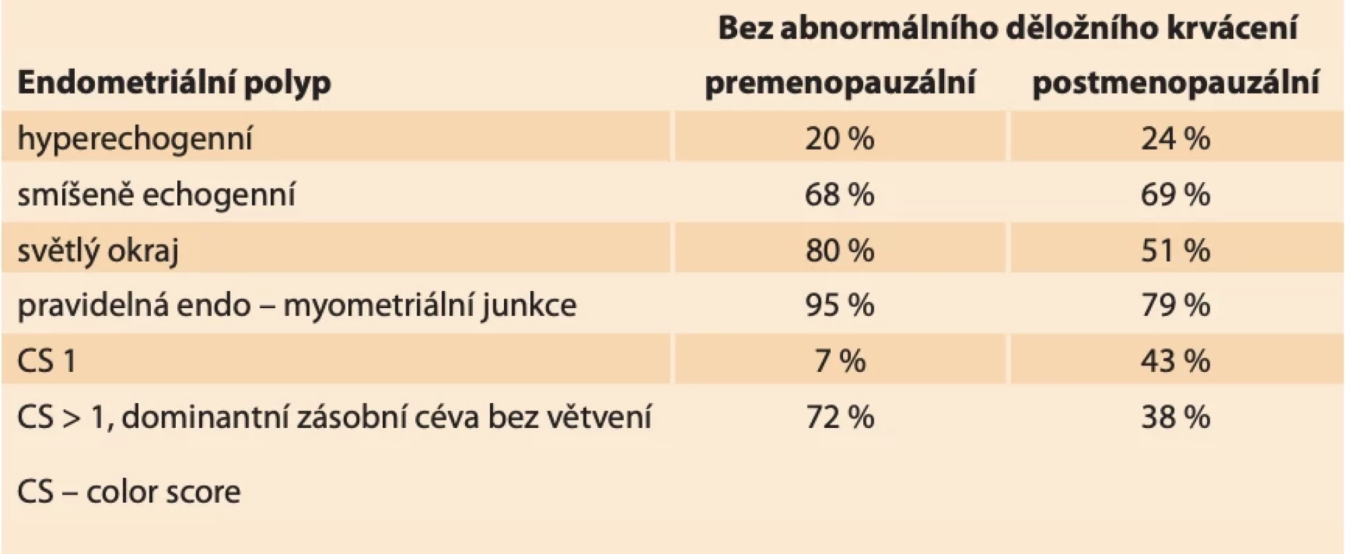 Ultrazvukové nálezy endometriálních polypů u pacientek bez přítomnosti abnormálního děložního krvácením dle Heremans et al. [2]. // Ultrasound findings of endometrial polyps in patients without abnormal uterine bleeding according to Heremans et al. [2].