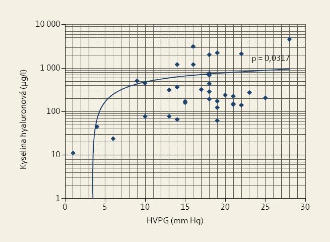 Vztah mezi výší portální hypertenze (HVPG) a sérovou koncentrací kyseliny hyaluronové u pacientů s jaterní cirhózou.<br>
Fig. 4. Relationship between the degree of portal hypertension (HVPG) and serum concentration of hyaluronic acid in patients with liver cirrhosis.
