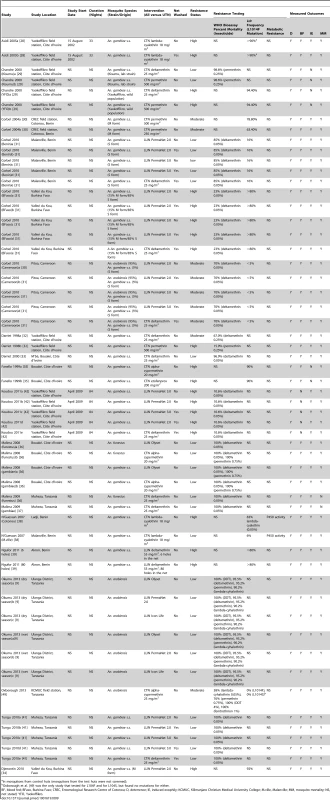 Study characteristics of the included experimental hut trials.
