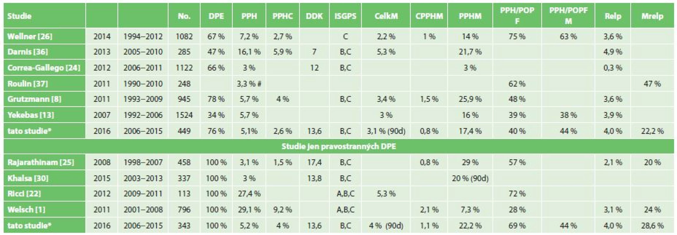 Přehled studií zabývajících se PPH
Tab. 6: Overview of studies focused on PPH