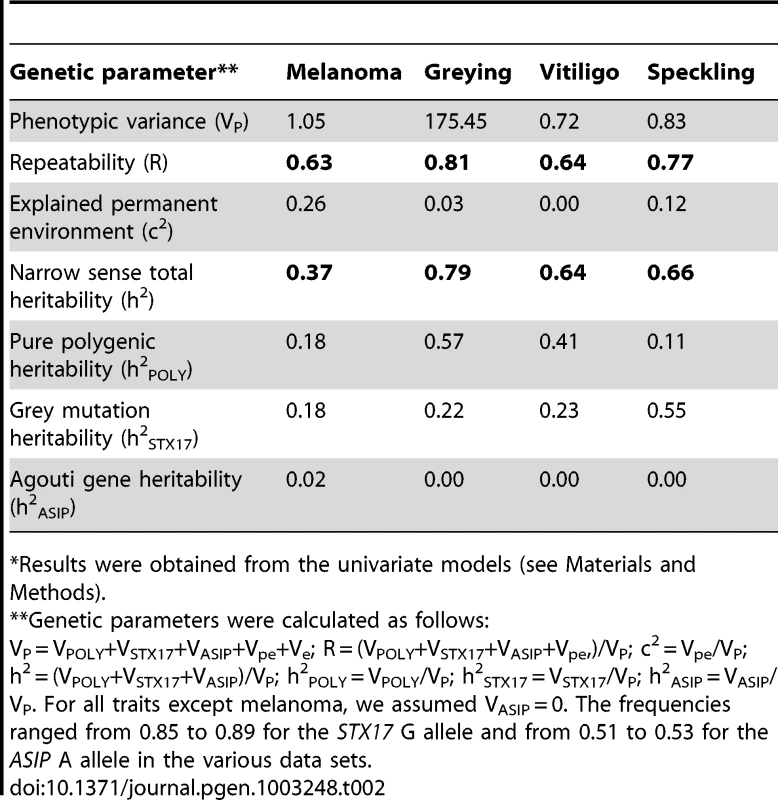 Phenotypic variance, repeatability, and heritabilities for melanoma grade, grey level, vitiligo grade, and speckling grade.<em class="ref">*</em>