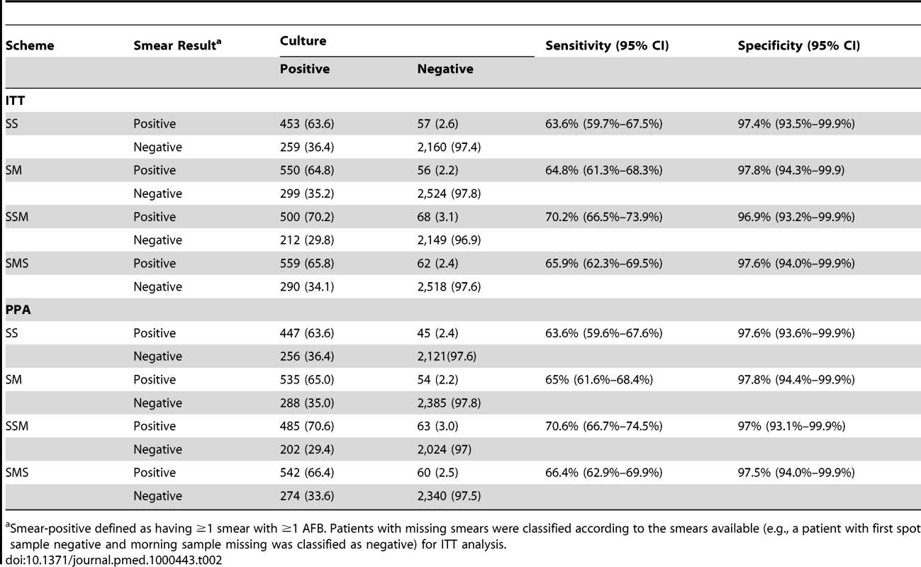 Sensitivity and specificity of two and three smears, stratified by scheme by intention to treat and per protocol analysis.