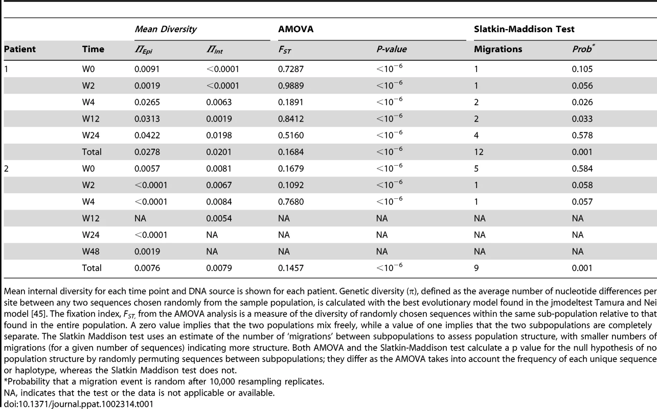 Population structure analysis.