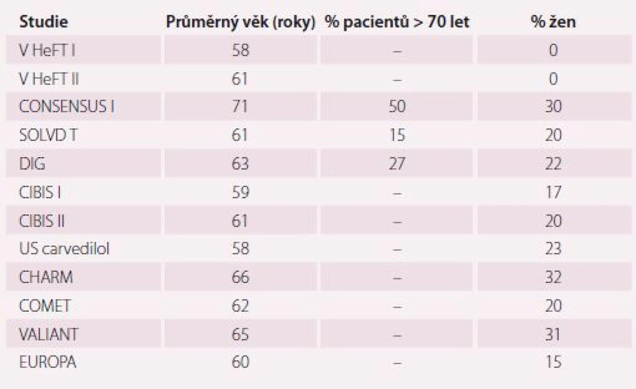 Průměrný věk, zastoupení seniorů a žen v klinických studiích.