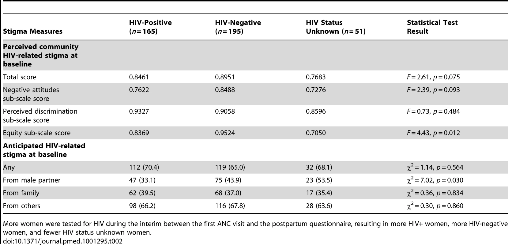Baseline perceptions of HIV-related stigma by HIV status at the time of the postpartum questionnnaire (<i>n</i> = 411).