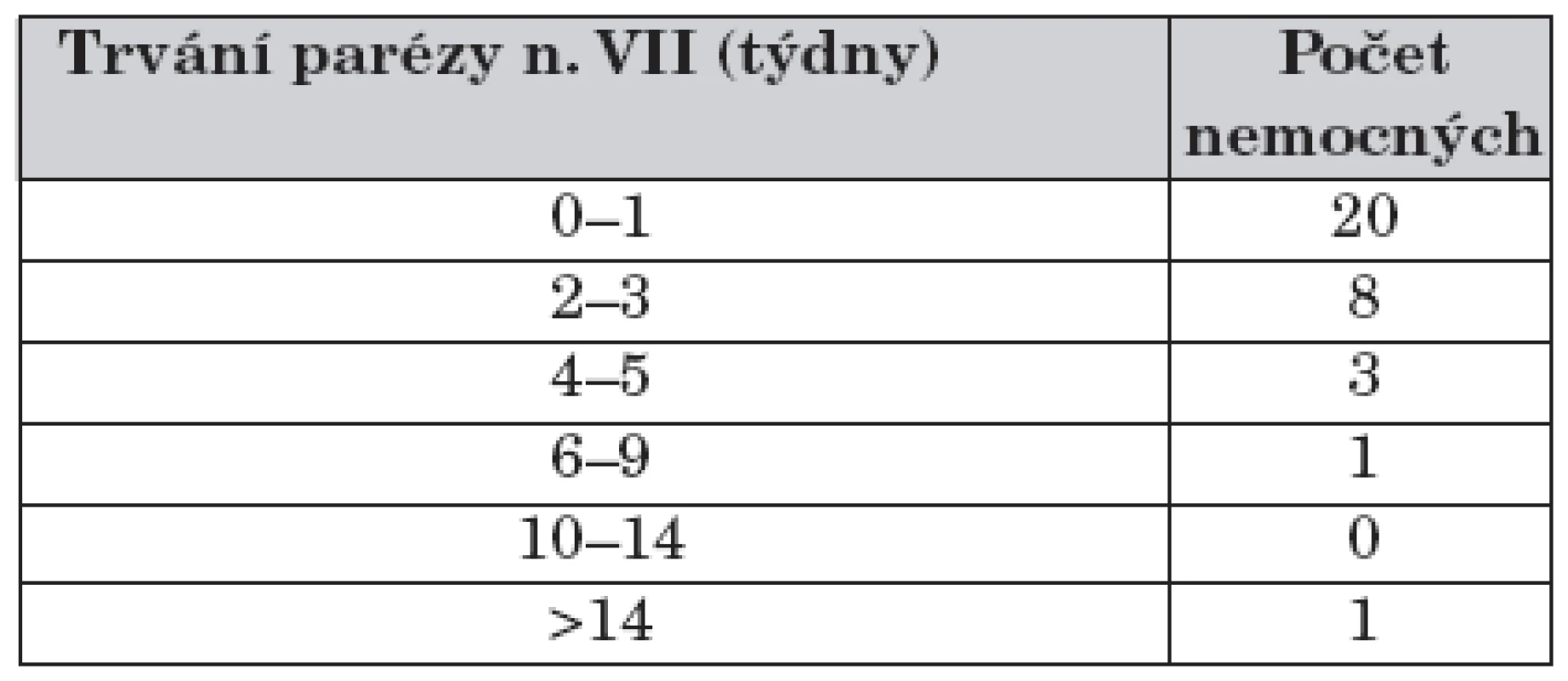 Délka trvání obrny lícního nervu od zahájení léčby (n = 33).