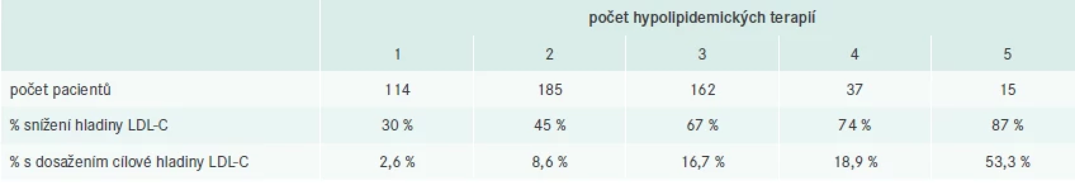Podle výsledků z rozvinutých zemí z registru HICC vedla mnohonásobná léčba k významnému zlepšení snižování hladiny LDL-C. Více než 50 % nových pacientů, kteří užívali 5 hypolipidemických terapií, dosáhlo cílové hladiny LDL-C (definované jako < 2,5 mmol/l v primární prevenci nebo < 1,8 mmol/l v sekundární prevenci). Upraveno podle [12]