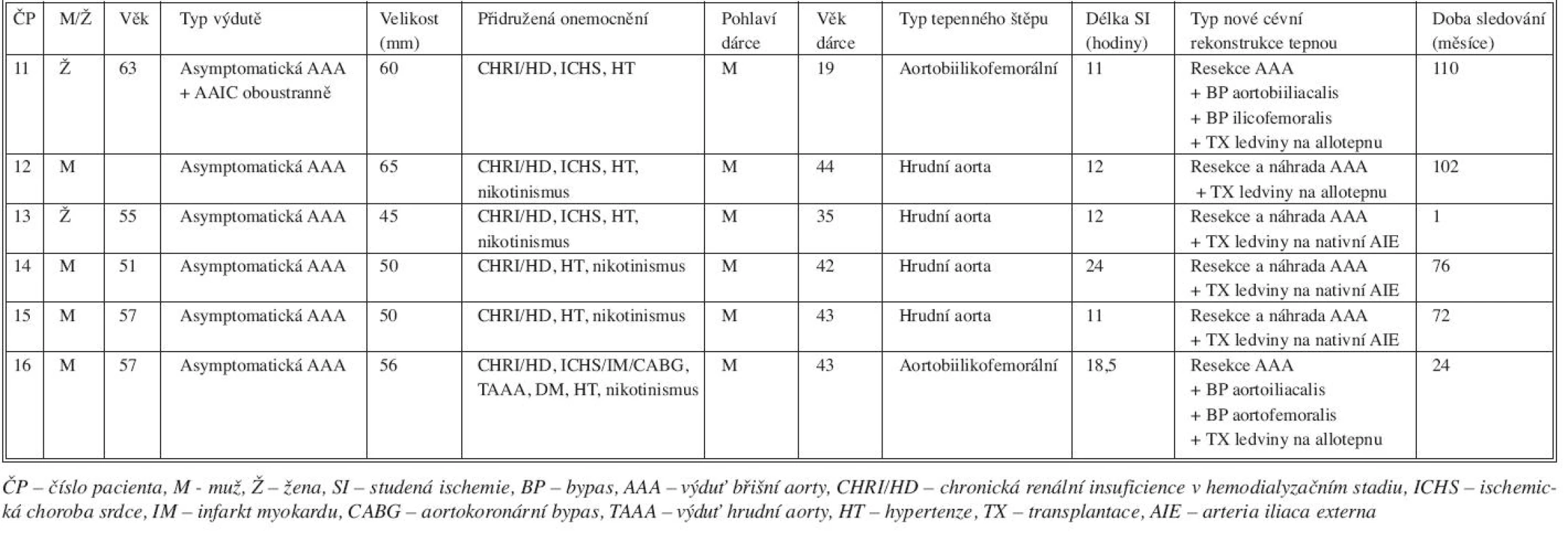 Charakteristika pacientů s výdutí břišní aorty řešené její resekci a náhradou tepenným alloštěpem
Tab. 6. Characteristics of patients with AAA, managed by resection and arterial allograft implantation