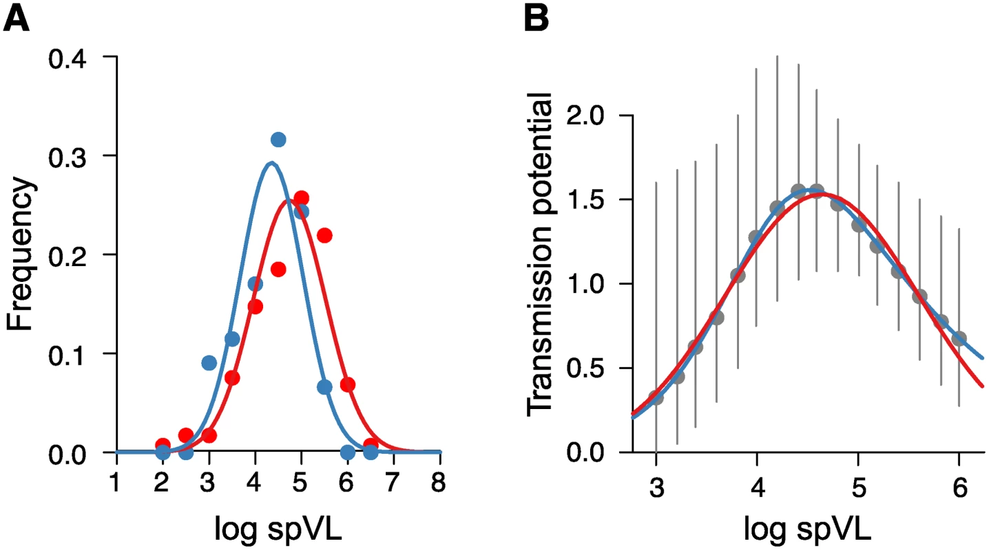 Viral load distributions and transmission potential estimated from patient cohorts as extracted from the corresponding graphs in Fraser et al. [<em class="ref">6</em>].