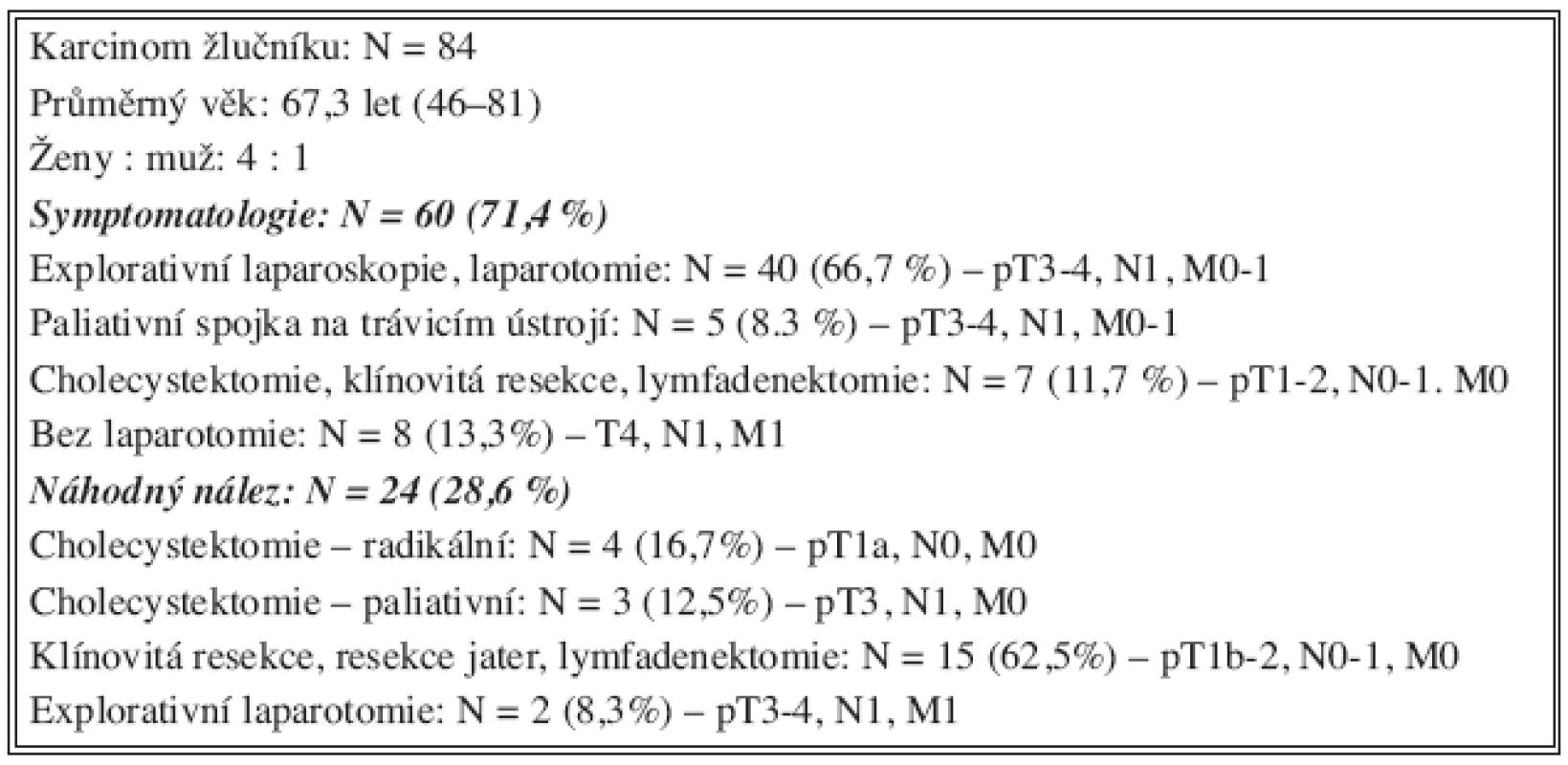 Soubor nemocných (1. 1. 1999–1. 1. 2008)
Tab. 1. Patient group (1. 1. 1999–1. 1. 2008)