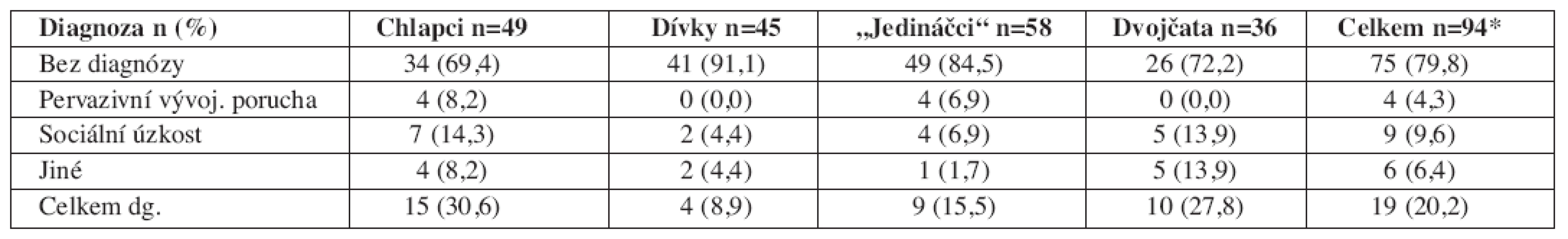 Výskyt psychických poruch podle MNK-10 u starších dětí