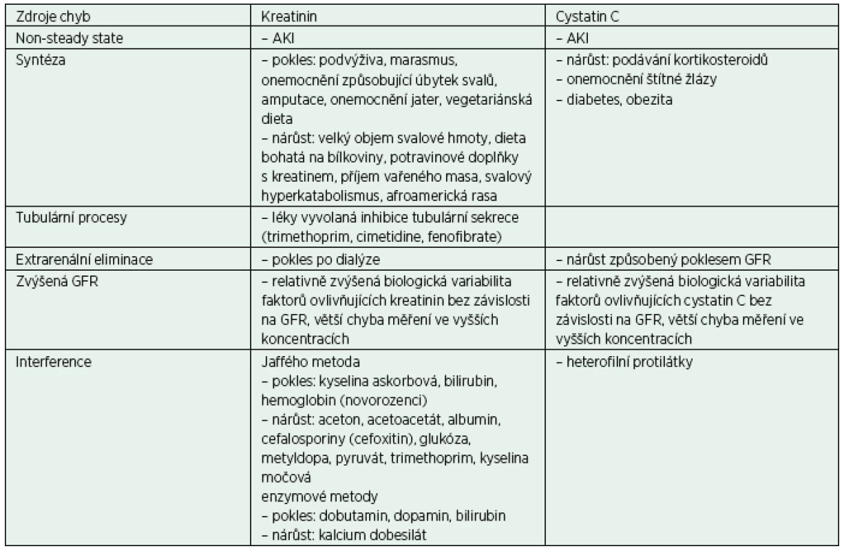 Faktory ovlivňující interpretaci změn kreatininu, cystatinu C a eGFR