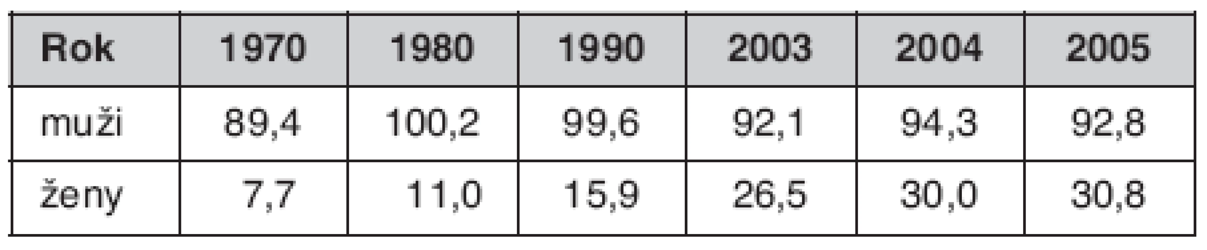 Incidence BCA v České republice v letech 1970–2005
