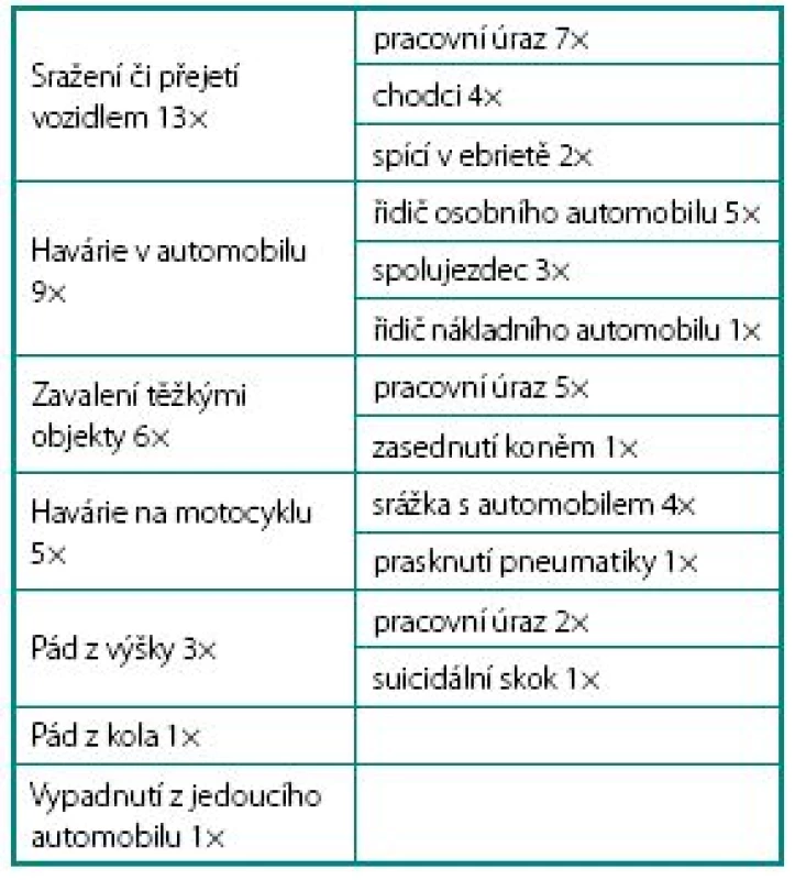 Příčiny traumatu pánve v souboru 38 pacientů
Table 1. Causes of pelvic trauma in 38 patients