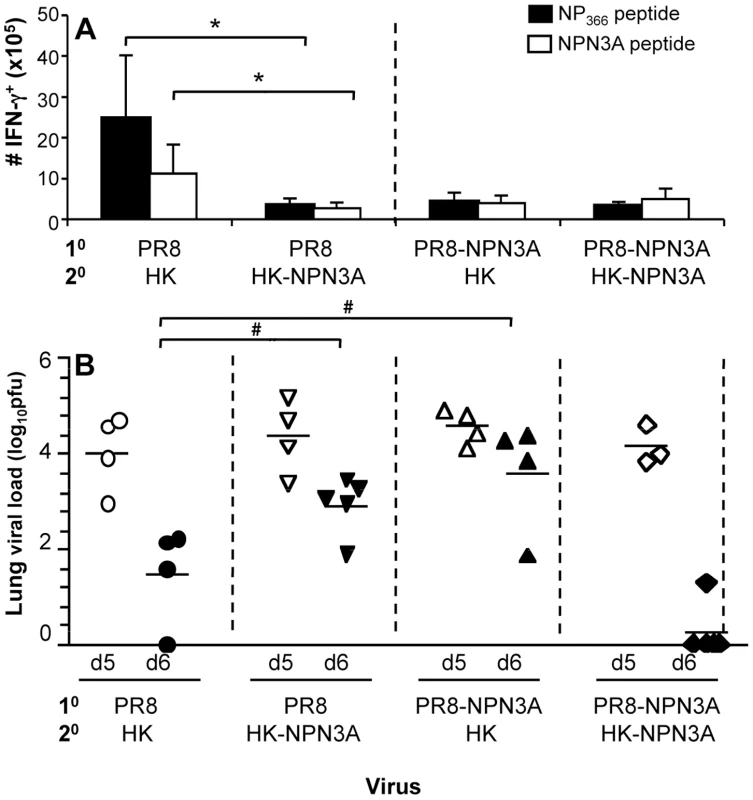 Heterologous 2<sup>o</sup> challenge with the wt HK and mutant HK-NPN3A viruses.