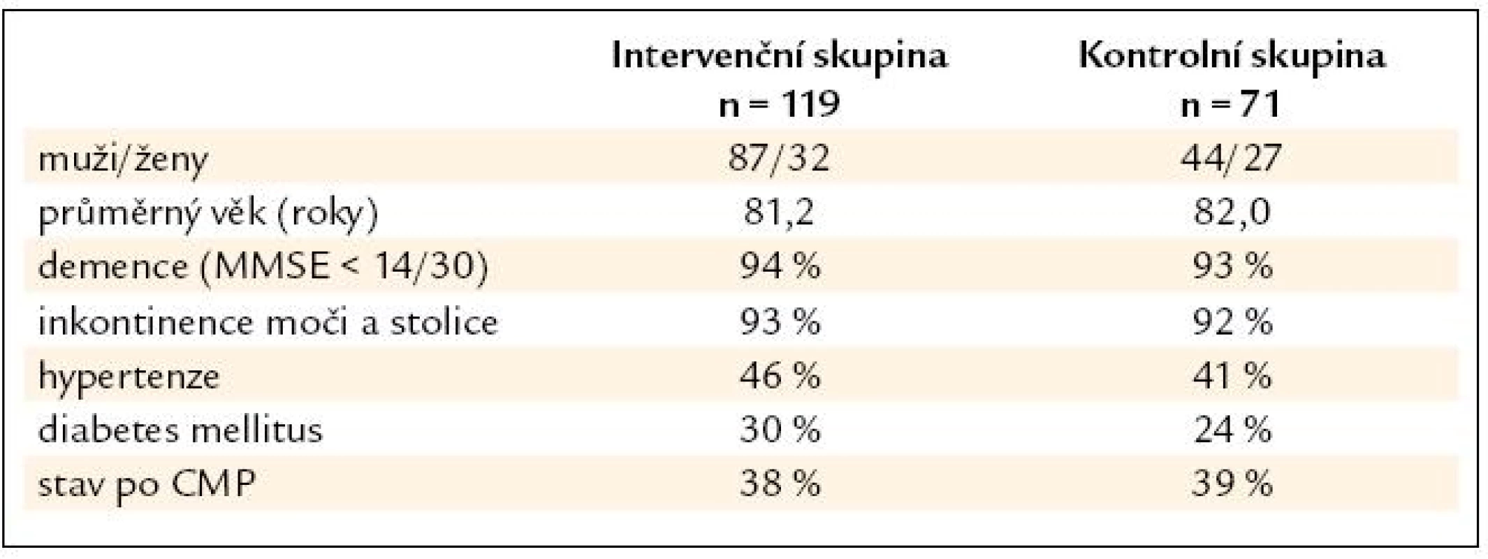 Porovnání sledované a kontrolní skupiny (volně dle [12]).
