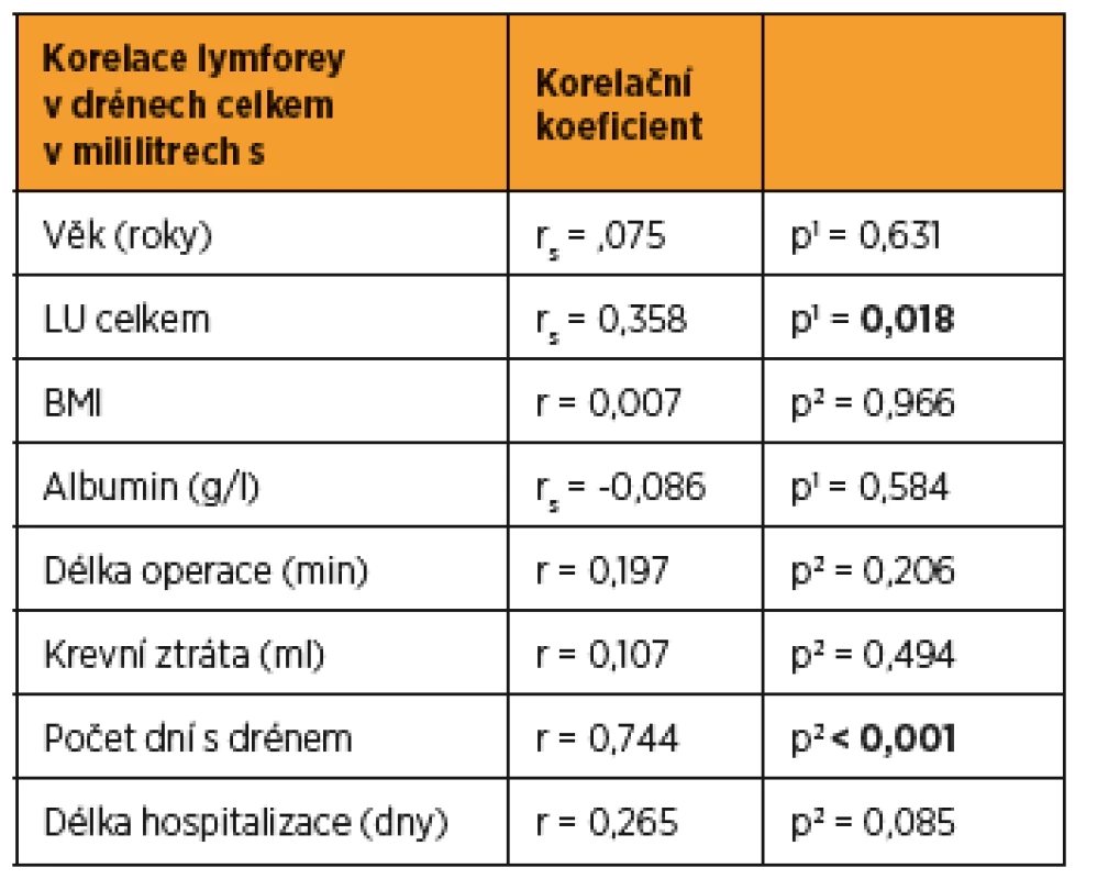 Korelace (Pearsonovy/Spearmanovy) mezi spojitými parametry a celkovým množstvím tekutiny v drénech