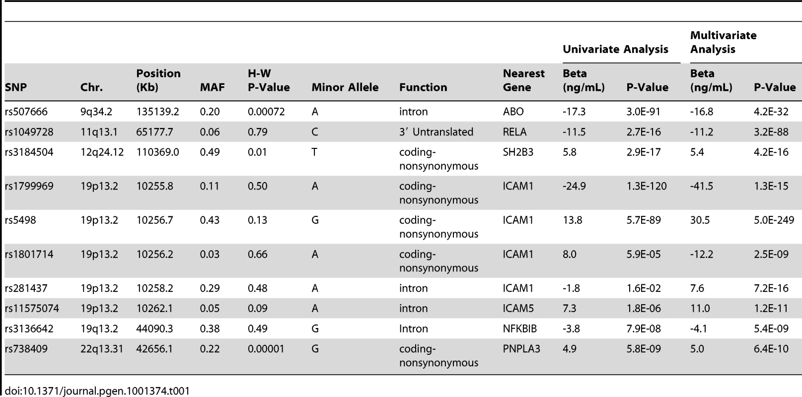SNPs retained by the model selection algorithm.