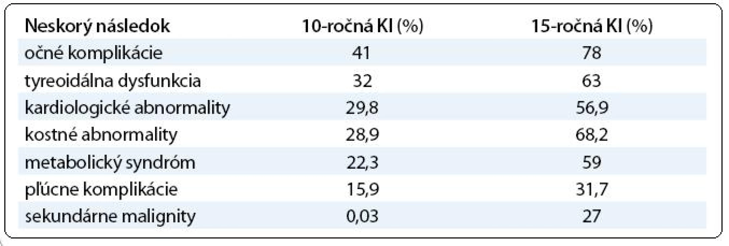 Kumulatívna incidencia (KI) jednotlivých neskorých následkov.