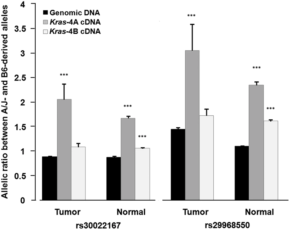 Differential allelic expression of <i>Kras</i>-4A isoform indicates the existence of functional polymorphisms in <i>Kras</i> gene.